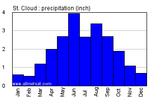 St. Cloud Minnesota Annual Precipitation Graph